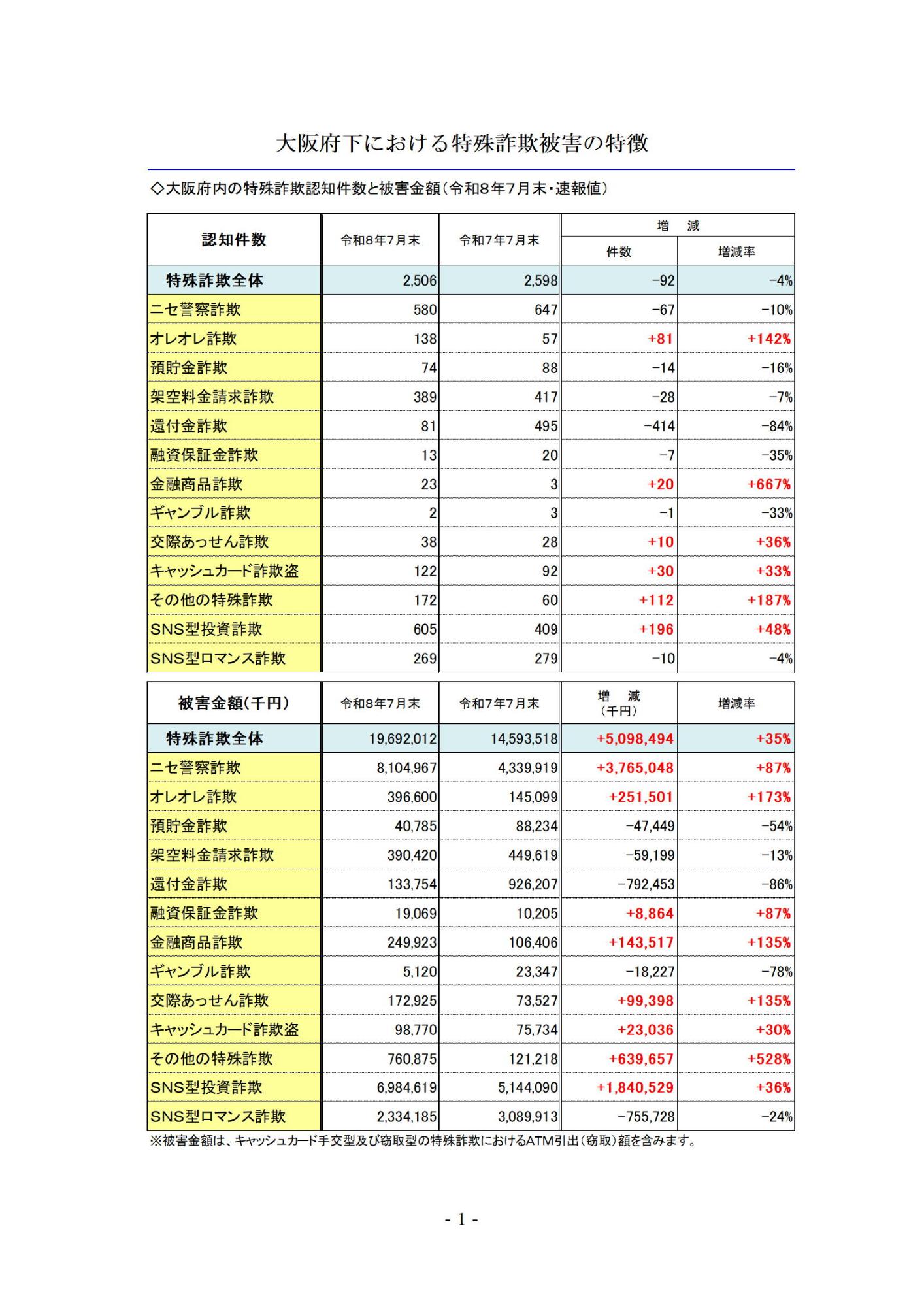 大阪府下特殊詐欺