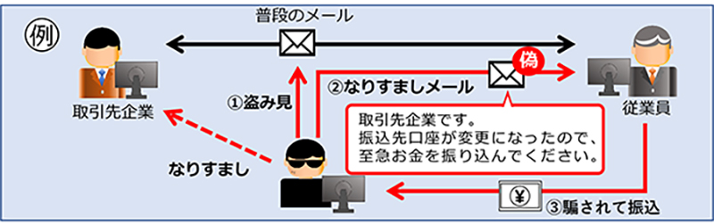 ビジネスメール詐欺の手順
