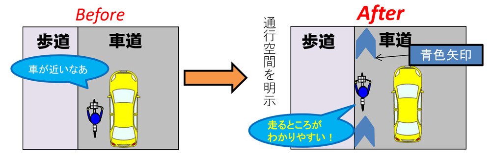 自転車通行空間の整備の図