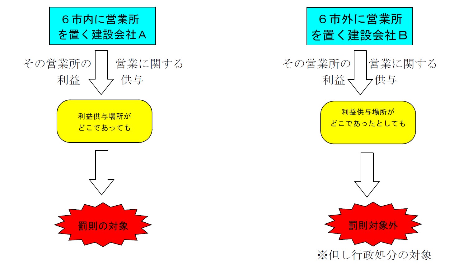 規制対象建設業者が利益供与をして違反となる場合の説明イラスト