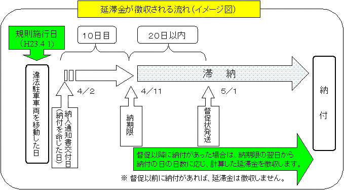 延滞金が徴収される流れ(イメージ図)