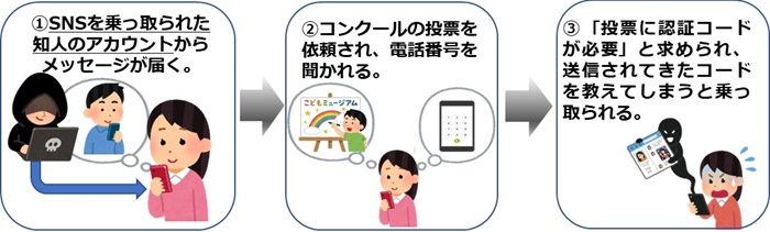 犯罪の手口例「知人からの「投票お願い」は乗っ取り!?」のイメージイラスト