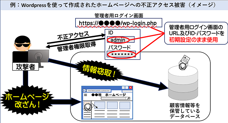 ホームページへの不正アクセスの例