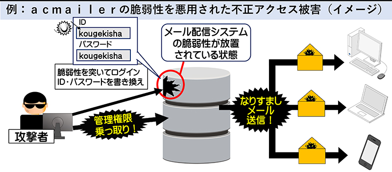 acメイラーの脆弱性を悪用された不正アクセス被害のイメージ図