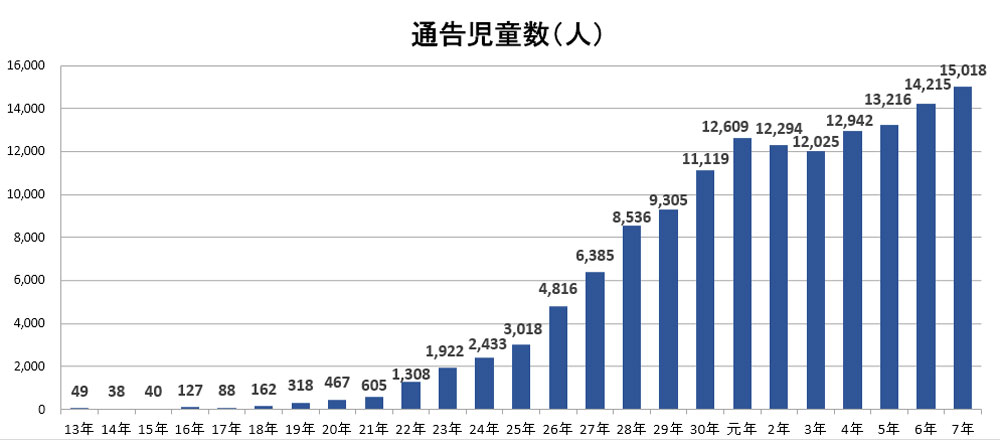 大阪府警察における児童虐待の対応状況(通告児童数の推移)のグラフ