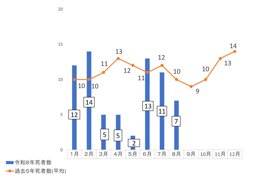 過去5年における交通事故死者数の月別推移のグラフ