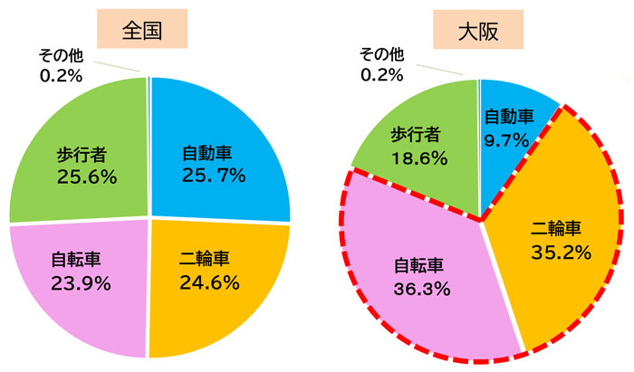 状態別重症者数(全国と大阪)のグラフ