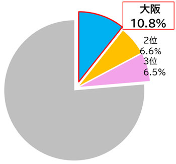 全国の都道府県別重症者数のグラフ