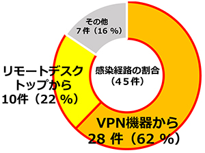 ランサムウェアの完成経路の割合の円グラフ