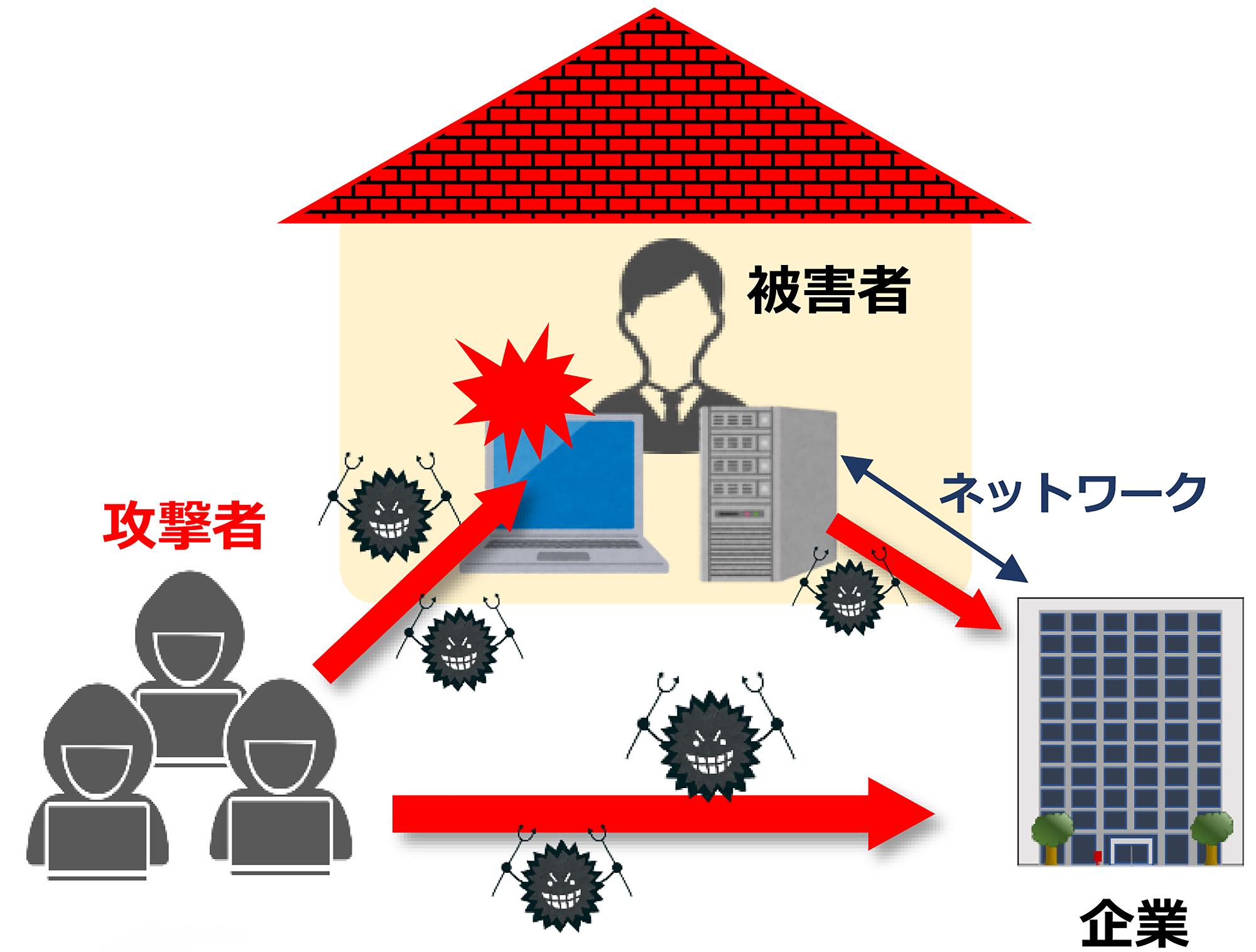 ランサムウェア感染経路のイラスト