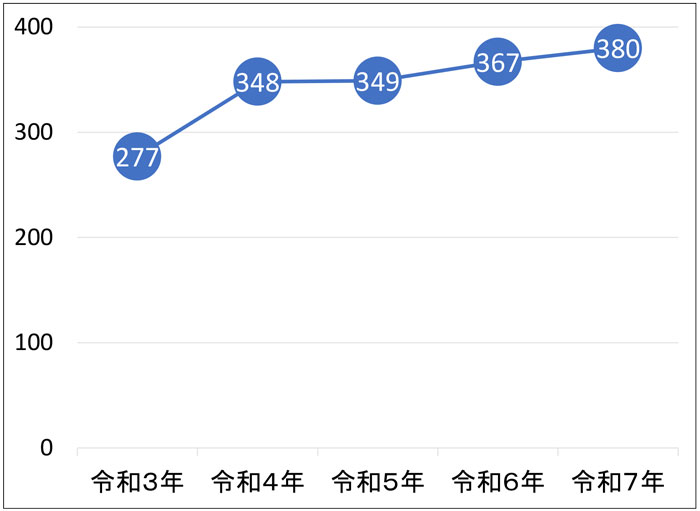 過去5年間(令和3年から令和7年まで)に子供(13歳未満)が身体に被害を受ける犯罪の認知件数の推移を表すグラフ
