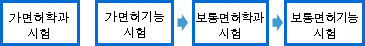 가면허학과시험 → 가면허기능시험 → 보통면허학과시험 → 보통면허기능시험