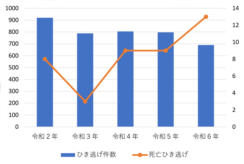 ひき逃げの発生件数のグラフ