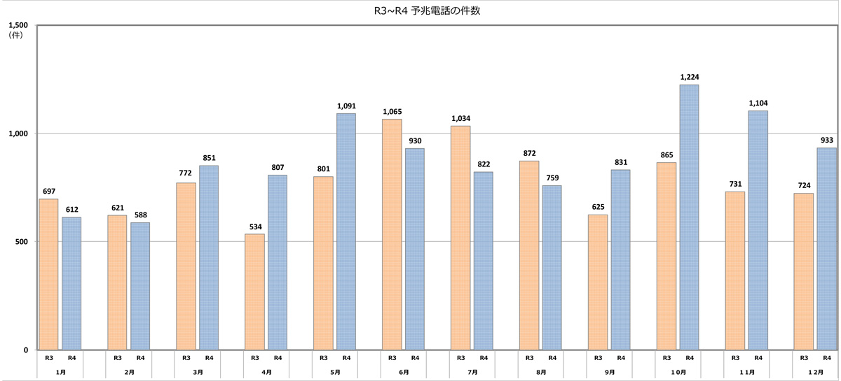 大阪府内の予兆電話(いわゆる「アポ電」)の件数について 特殊詐欺の犯人が電話の相手方に対して、住所、氏名、家族構成等の個人情報及び現金等の保管状況等、犯行に資する情報を探る予兆電話をはじめ、特殊詐欺の犯行手段として送られてきたはがき、封書、Eメール及びSMS(ショートメッセージサービス)等について、令和4年中、大阪府警察において把握した件数は、10,552 件です。前年と比較すると、1,211件増加しました。