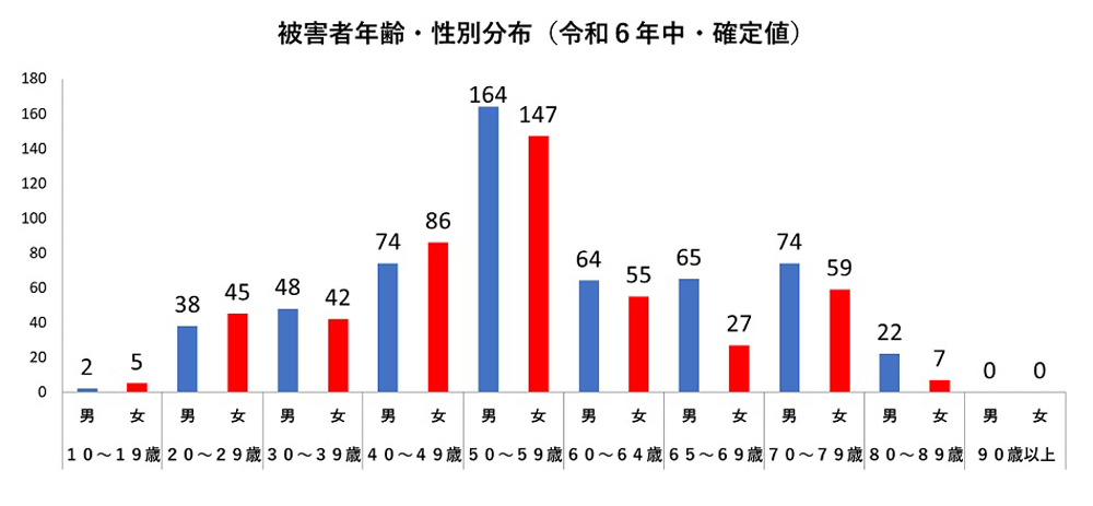 被害者年齢・性別分布のグラフ