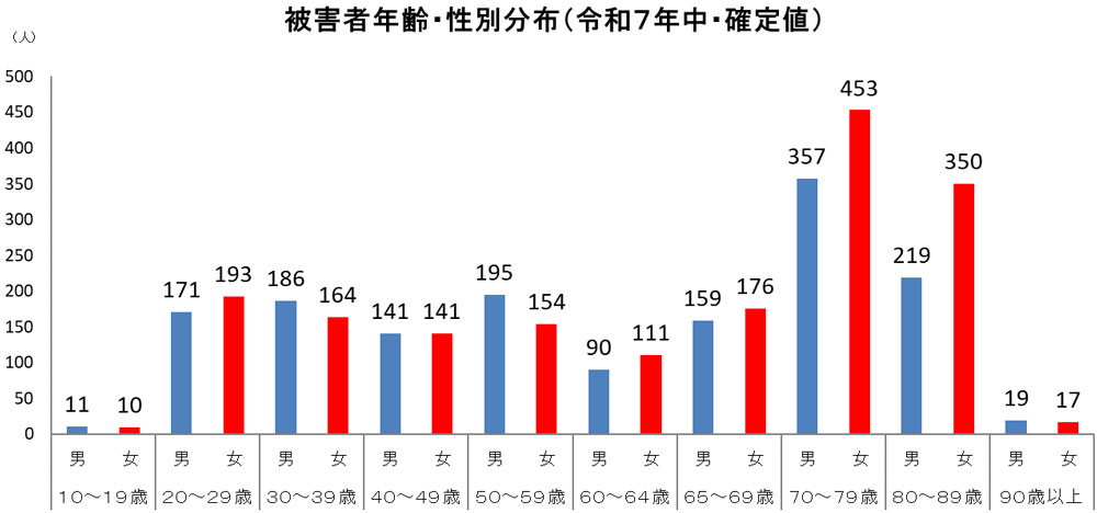 被害者年齢・性別分布のグラフ
