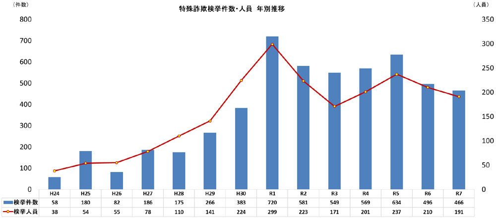 特殊詐欺検挙件数及び人員 年別推移のグラフ