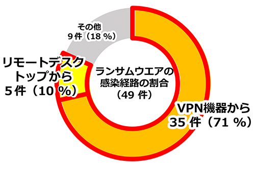 ランサムウェアの感染経路の割合の図
