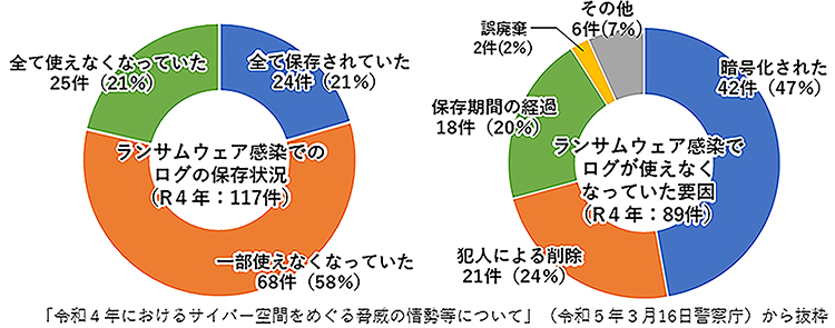 ランサムウェア感染でのログの状況のグラフ