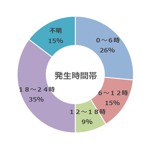 路上強盗、発生時間帯のグラフ