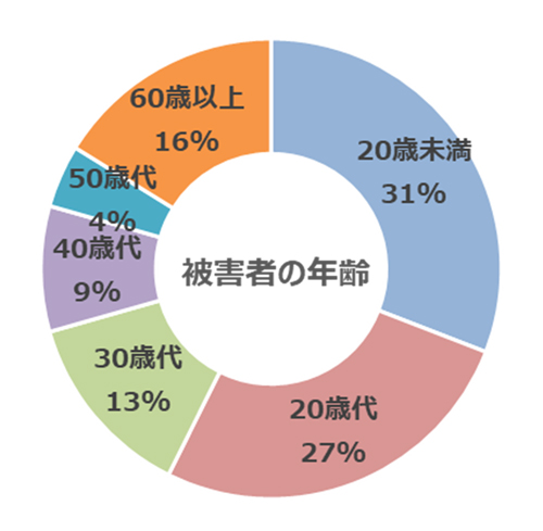 路上強盗、被害者年齢別のグラフ