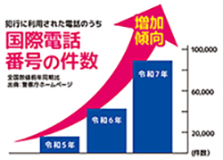 国際電話詐欺の件数