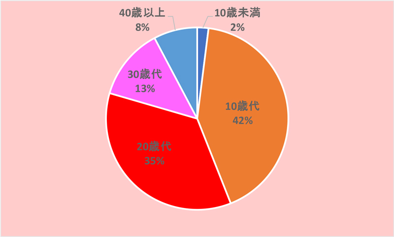 令和7年の不同意性交等の被害者年代別のグラフ