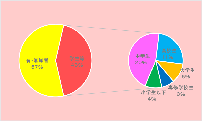 令和7年の不同意性交等の被害者学識別のグラフ