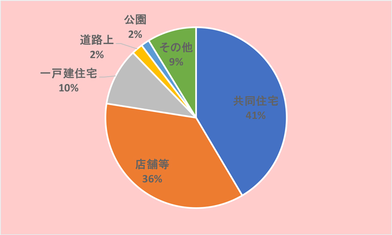 令和7年の不同意性交等の発生場所別のグラフ