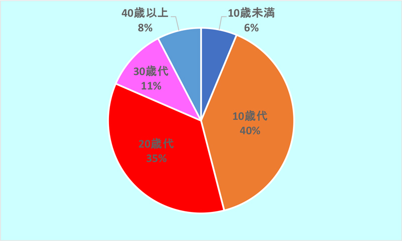 令和7年の不同意わいせつの被害者年代別のグラフ