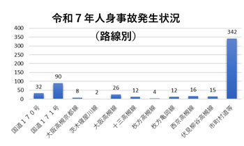 令和7年高槻警察署管内路線別人身事故発生状況