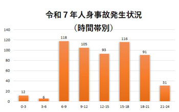 令和7年高槻警察署管内時間帯別人身事故発生状況のグラフ