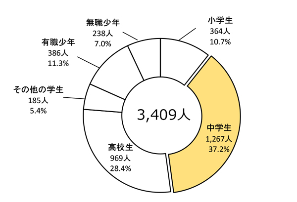 刑法犯少年の学識別の状況のグラフ