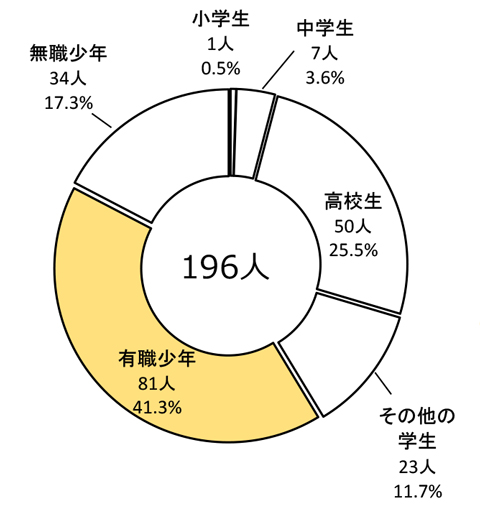 少年大麻事犯の学識別の状況のグラフ