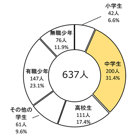 特別法犯少年の学識別の状況のグラフ