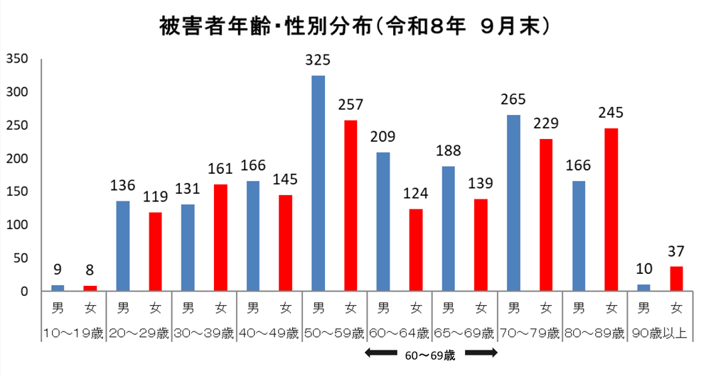 被害者年齢・性別分布のグラフ