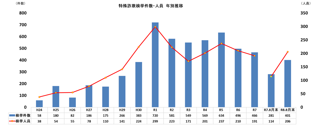 特殊詐欺検挙件数及び人員 年別推移のグラフ