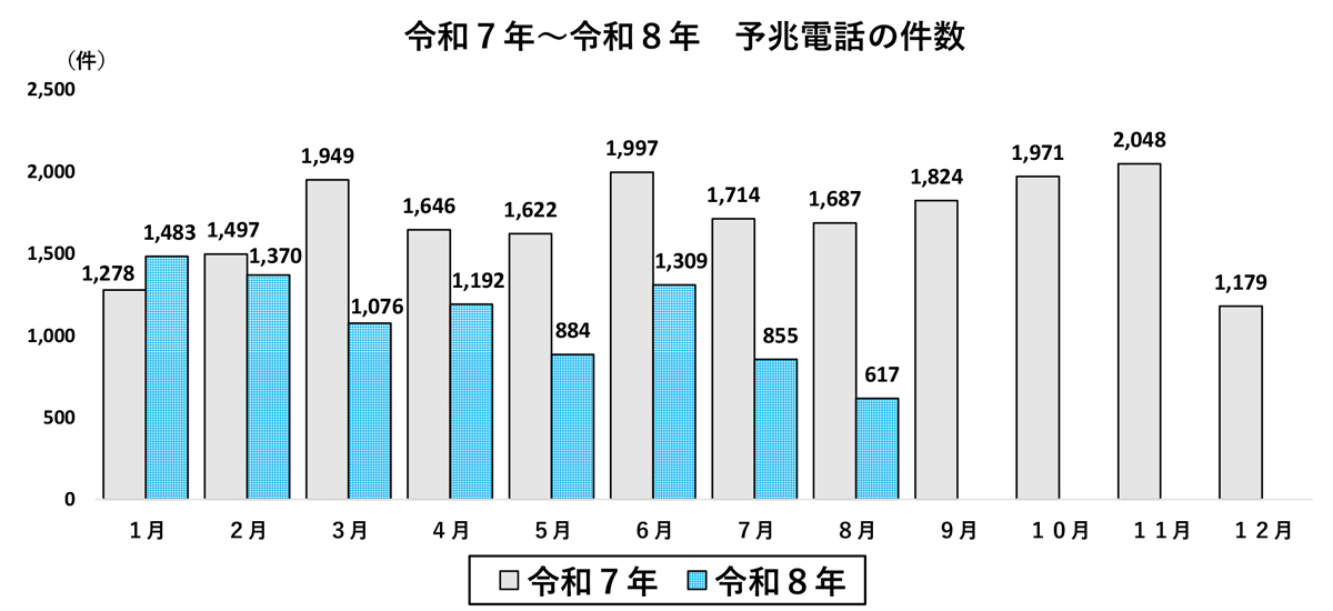 大阪府内の予兆電話(いわゆる「アポ電」)の前年対比の件数表