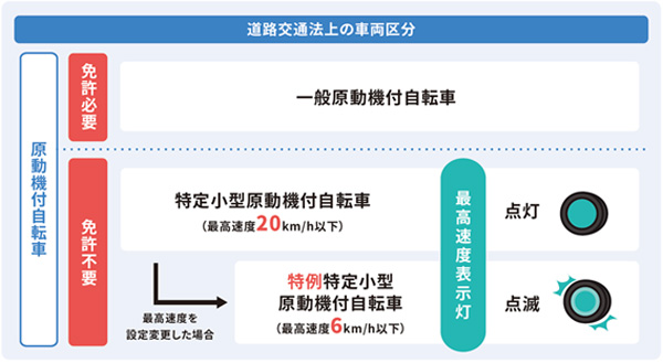 特定小型原動機付自転車の免許証要件と車体基準の図を表示しています。