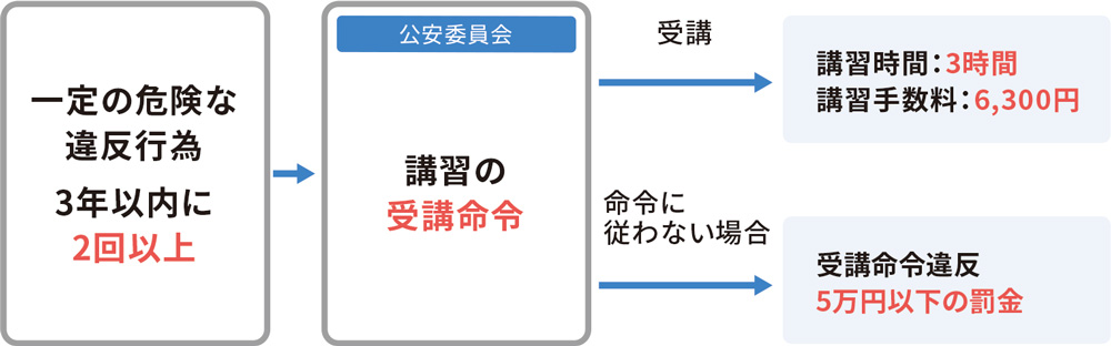 特定小型原動機付自転車運転者講習のチャート図