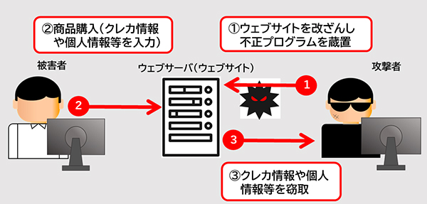 ウェブスキミングの手順