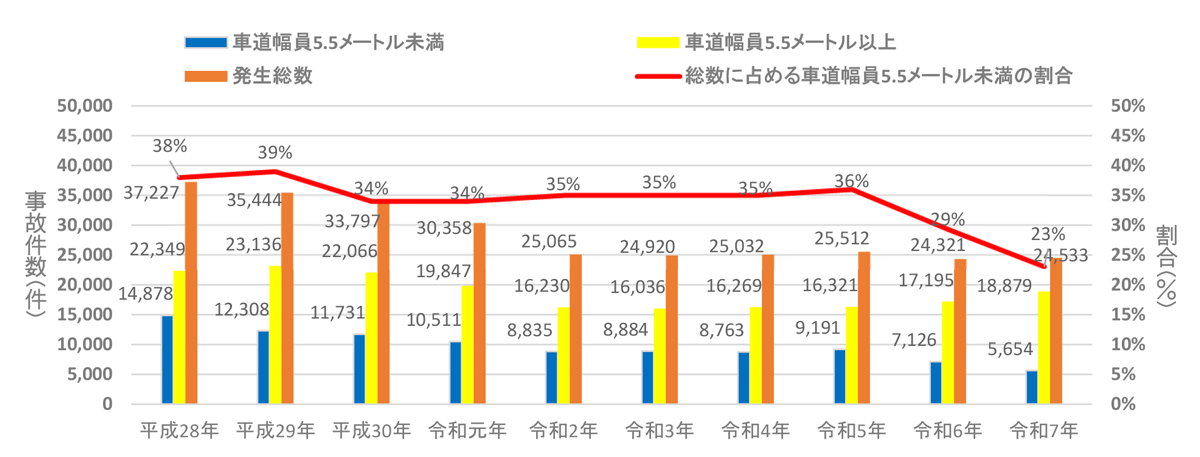 車道幅員で見た交通事故の発生状況(大阪)平成28年から令和7年までのグラフ