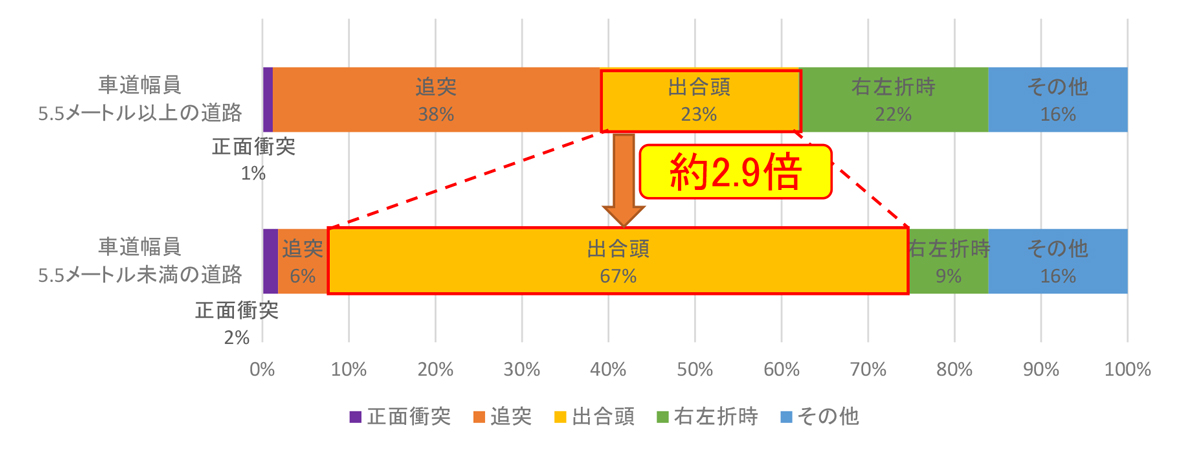 車両相互による交通時kおの形態別発生割合(大阪・令和7年中)のグラフ