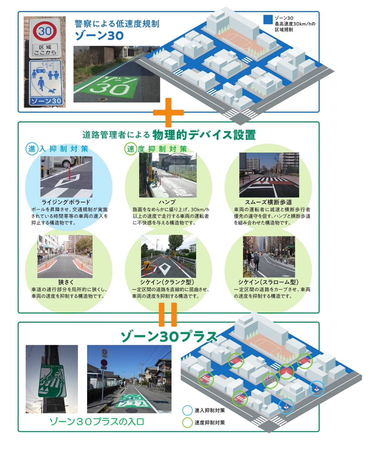 ゾーン30プラスにおける主な対策内容の図