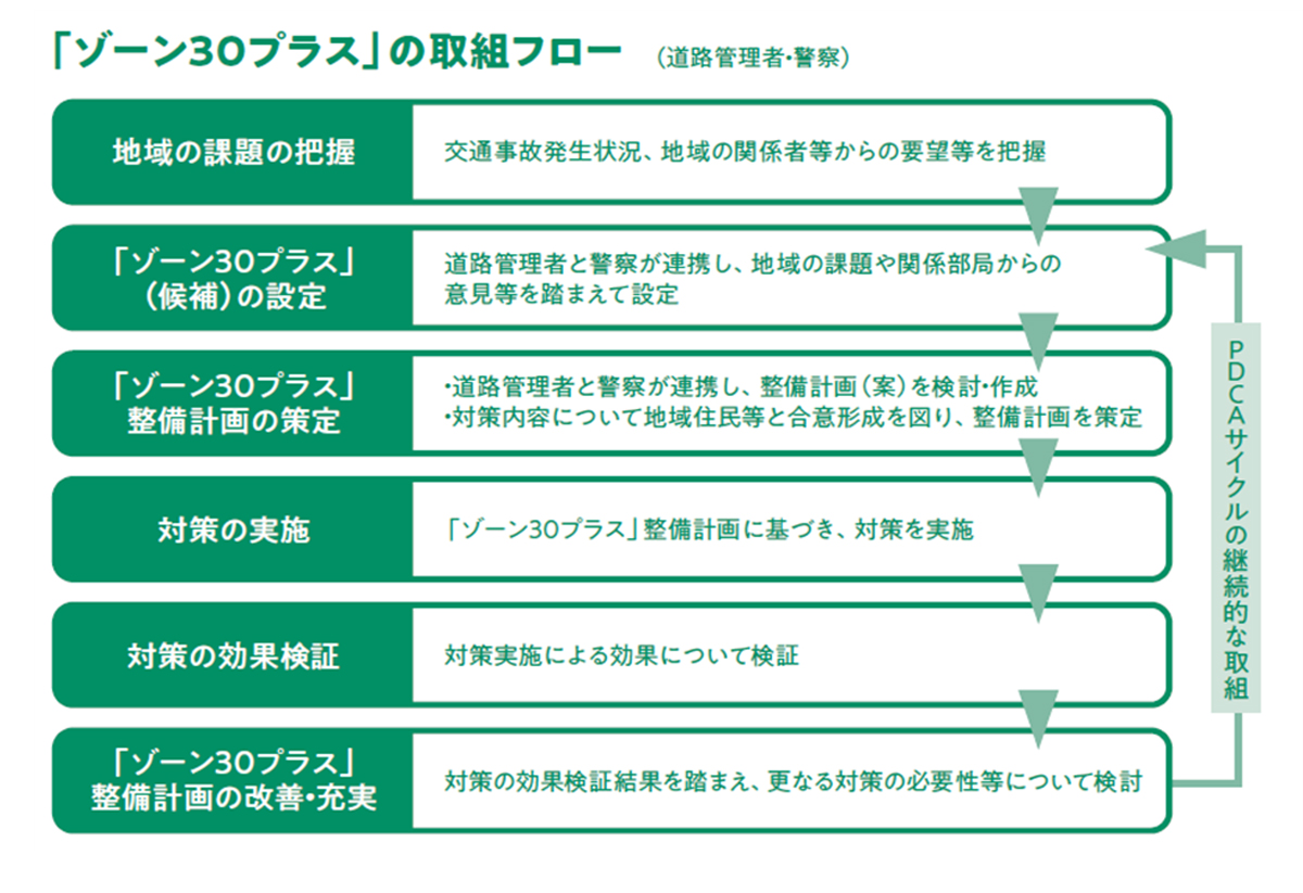 ゾーン30プラス取組フローの図