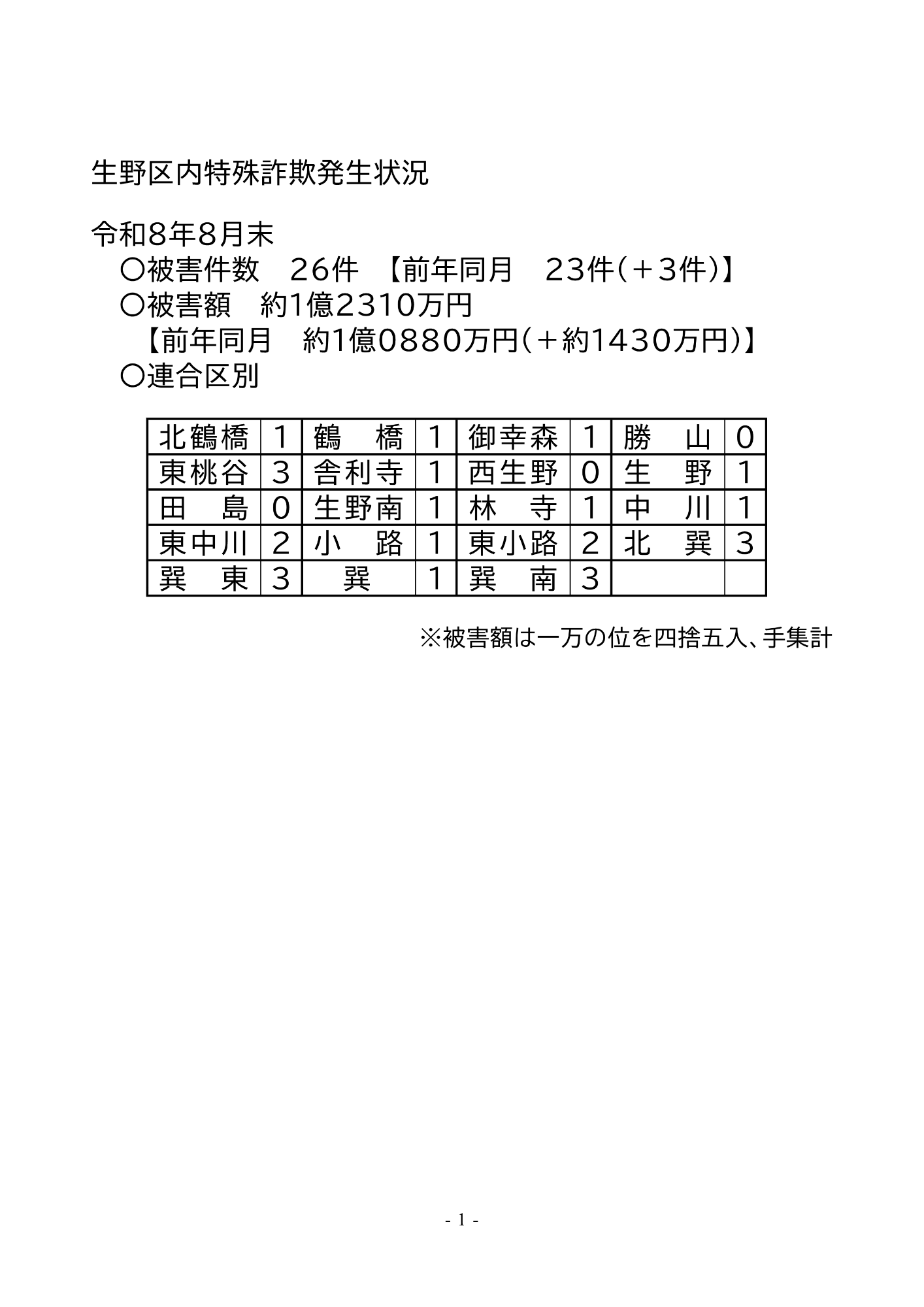 特殊詐欺発生状況令和8年8月