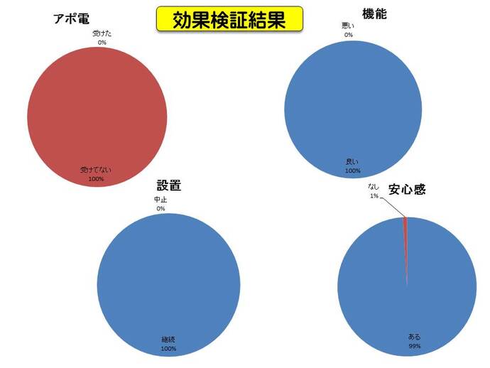 効果検証結果の詳細内容を説明している画像