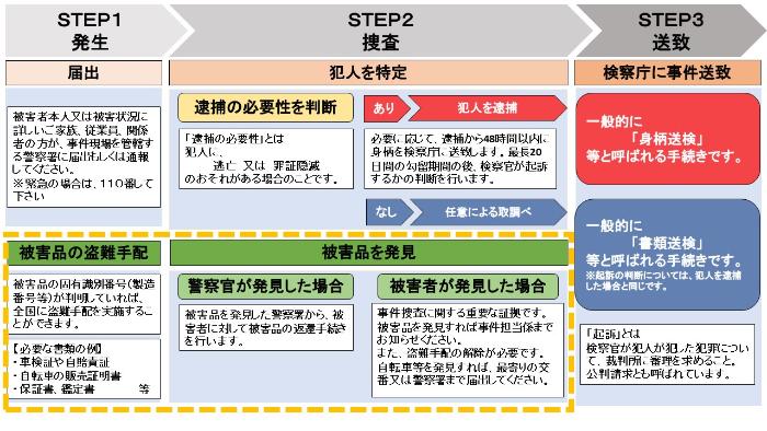 手続き