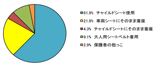 大阪府内のチャイルドシート使用状況 チャイルドシート使用61.9パーセント、車両シートにそのまま着座21.8パーセント、チャイルドシートにそのまま着座4.3パーセント、大人用シートベルト着用9.1パーセント、保護者の抱っこ2.9パーセント
