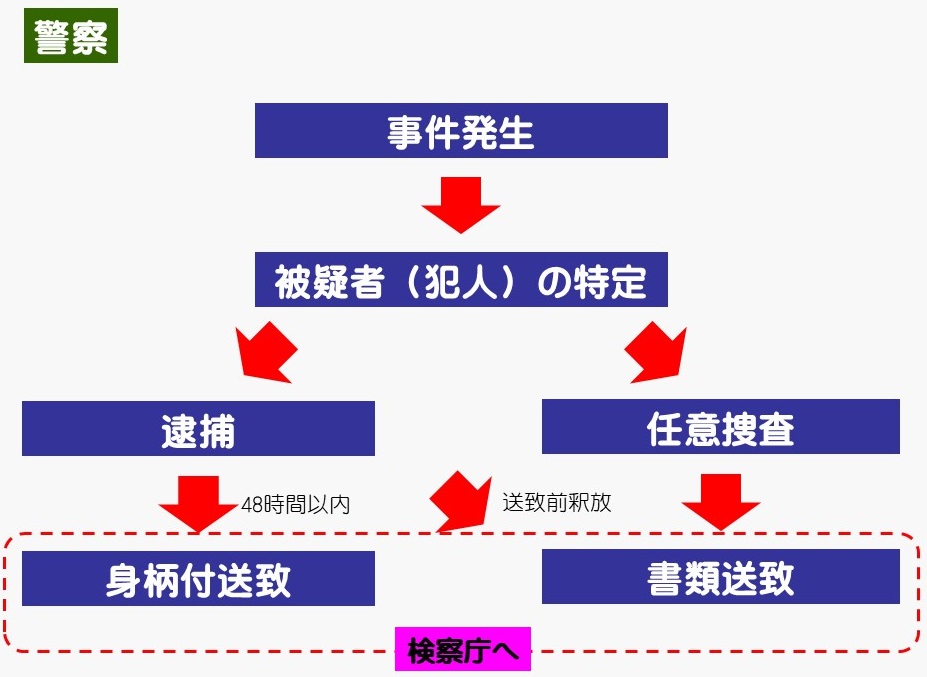 警察ての手続きフロー図